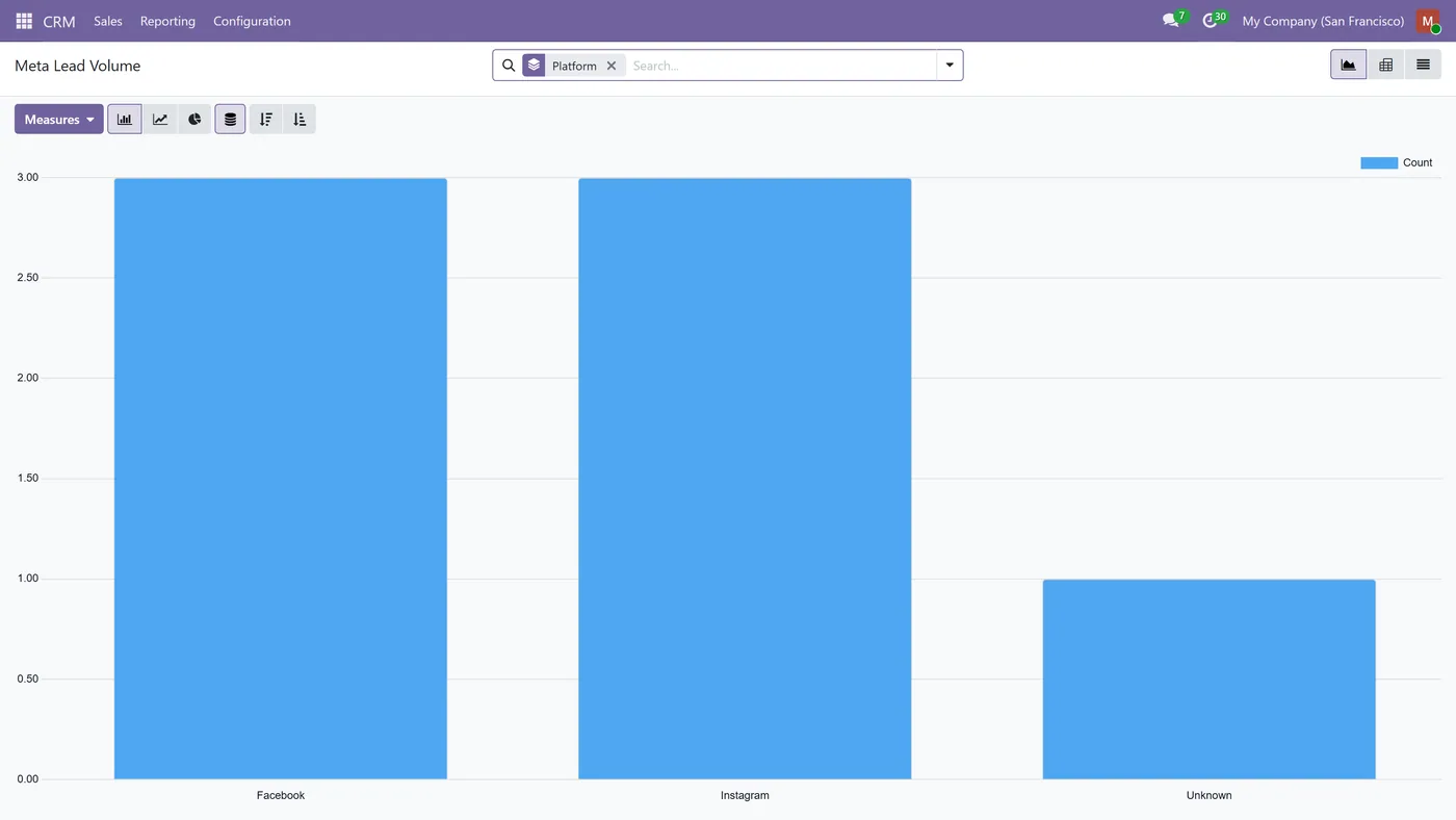 Meta Lead Ads Connector for Odoo, reporting