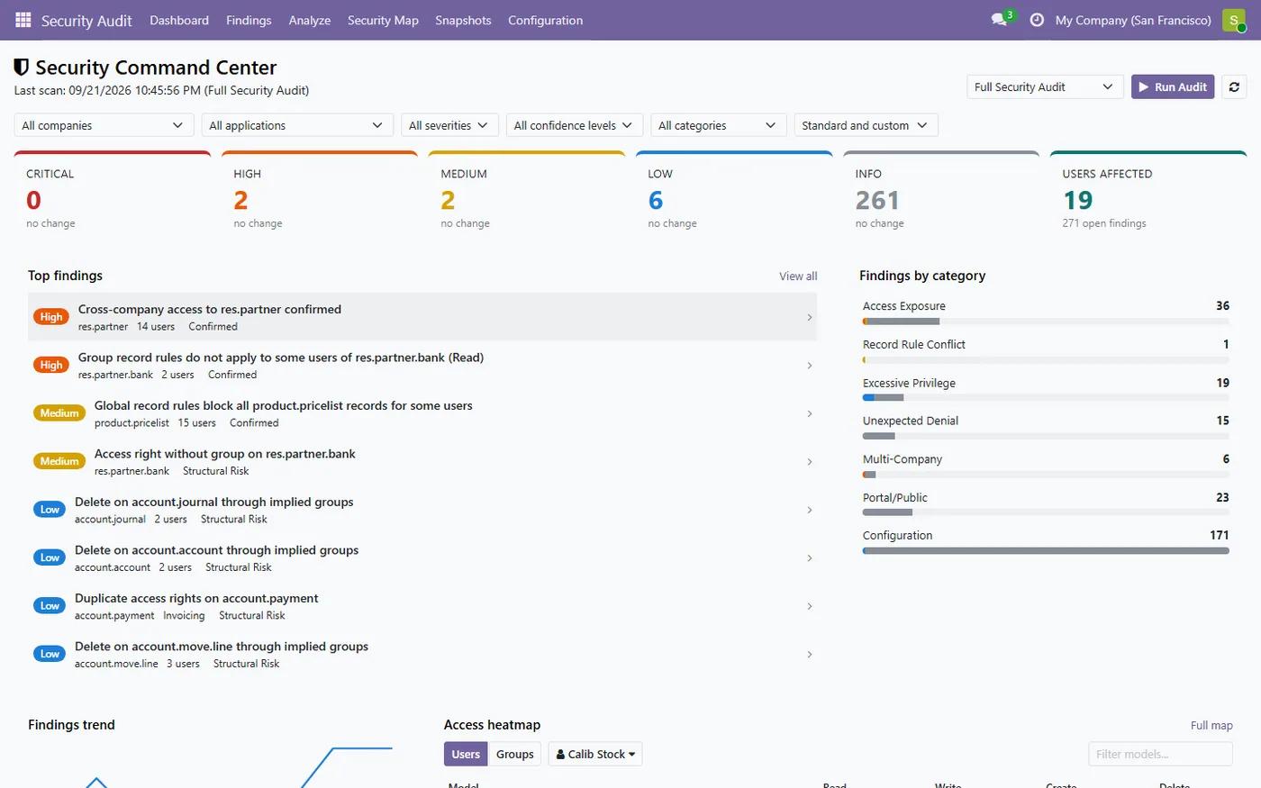Access Rights Security Audit for Odoo, dashboard