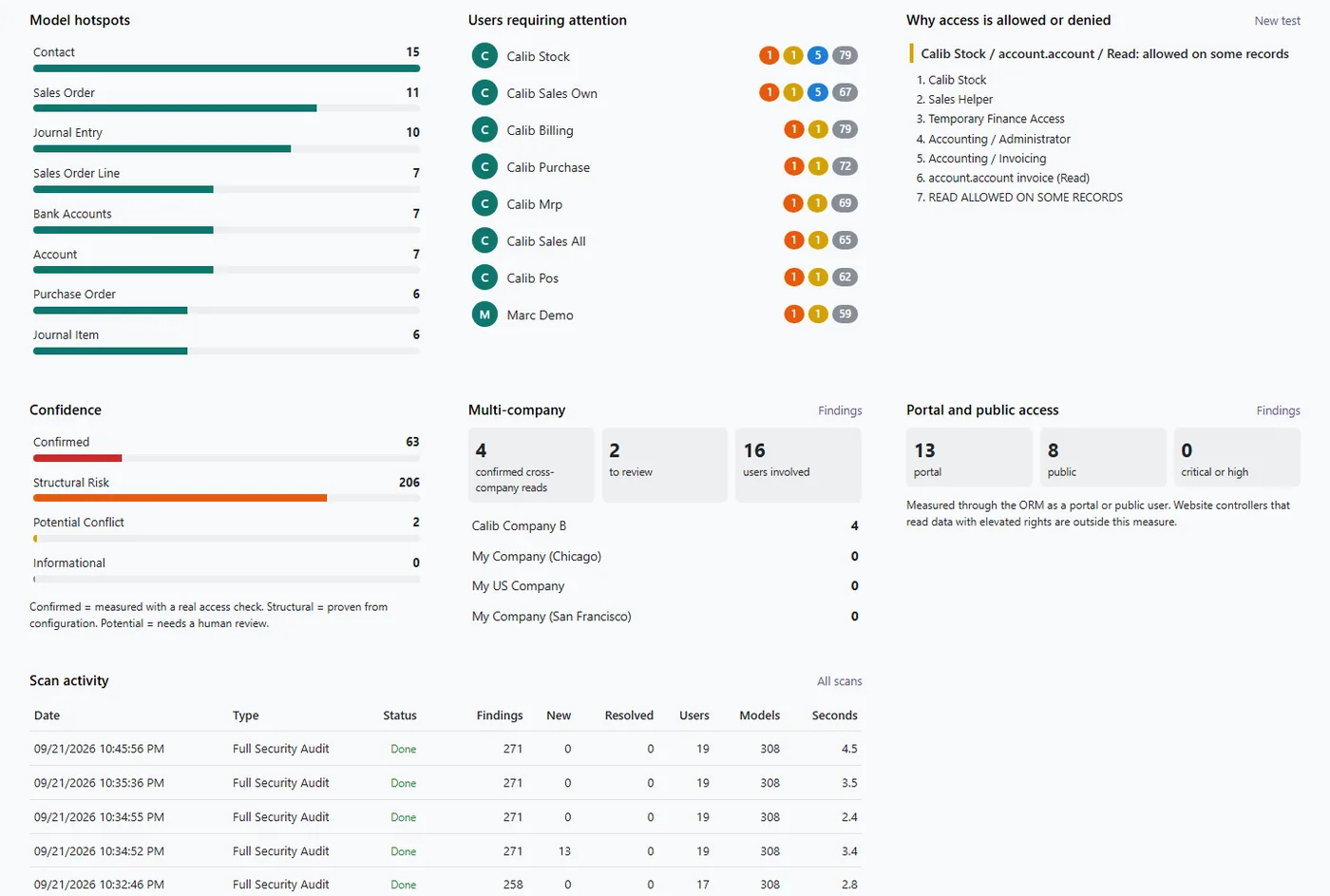 Access Rights Security Audit for Odoo, dashboard insights