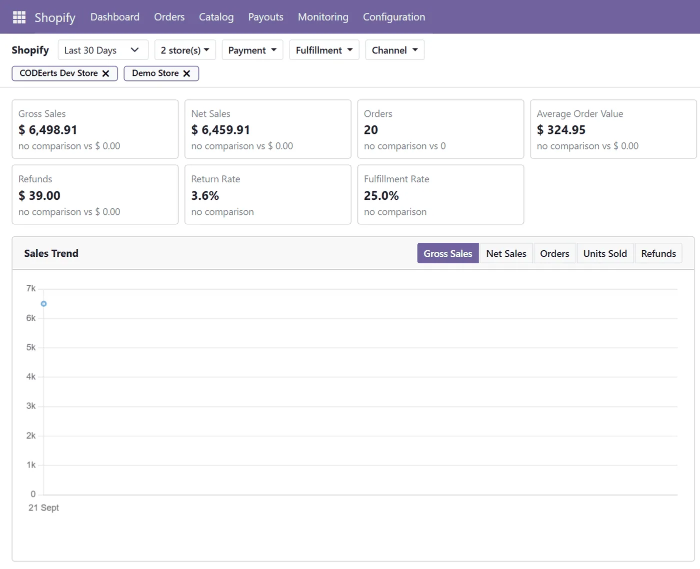 Shopify Connector for Odoo, dashboard